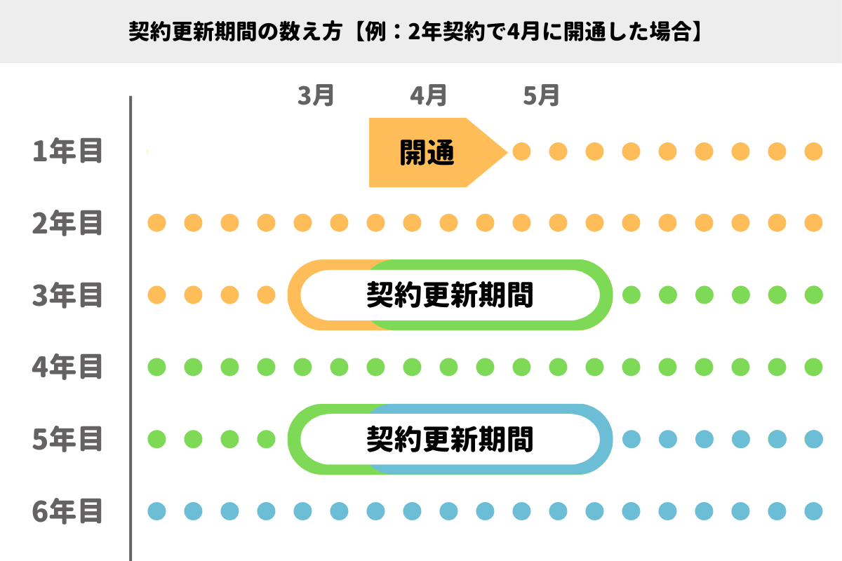 光回線　契約更新期間　解約金